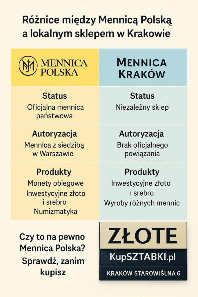 Porównanie Mennicy Polskiej i Mennicy Kraków – różnice w autoryzacji i produktach | Kraków Starowiślna KupSZTABKI